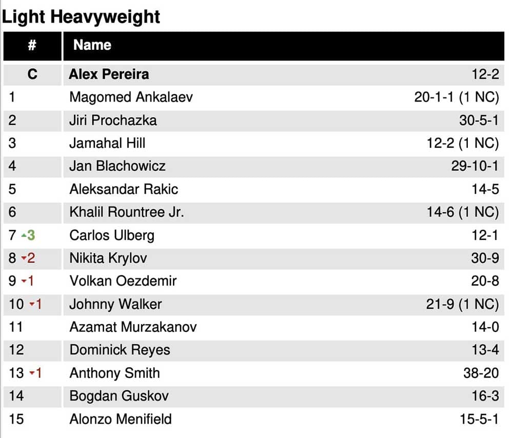 Появилась информация с изменениями в рейтинге бойцов UFC легчайшей и полутяжелой весовой категории