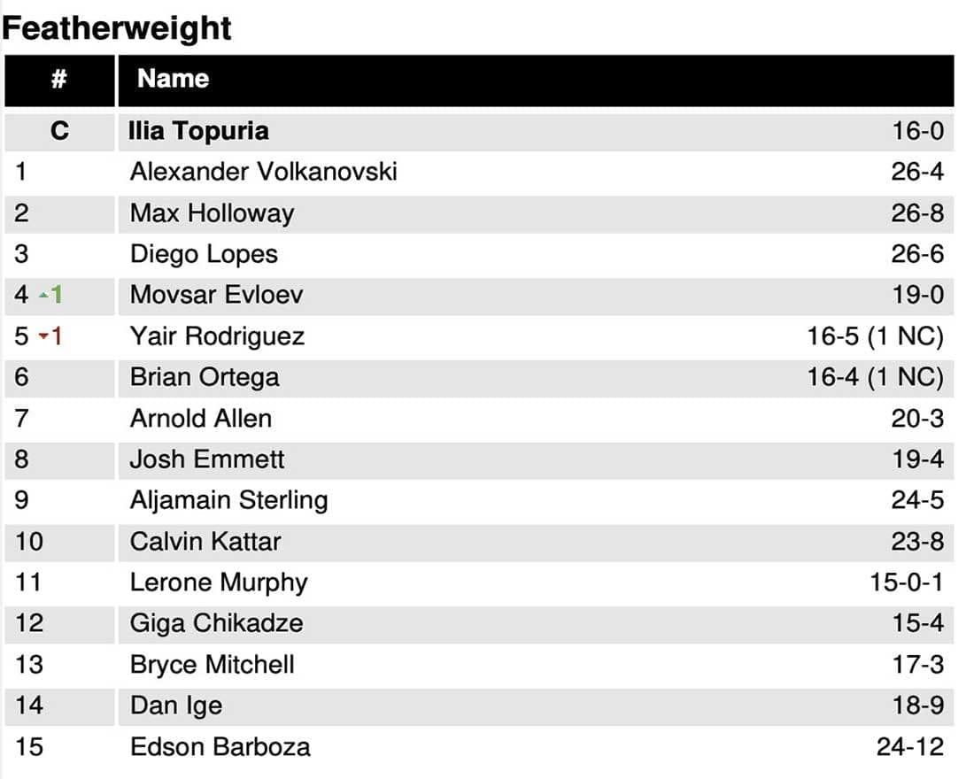 Опубликованы изменения в рейтинге полусредневесов и полу легковесов UFC