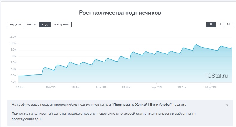 Прогнозы на Хоккей Банк Альфы